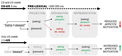 Neurophysiological Effects Associated With Subliminal Conditioning of Appetite Motivations